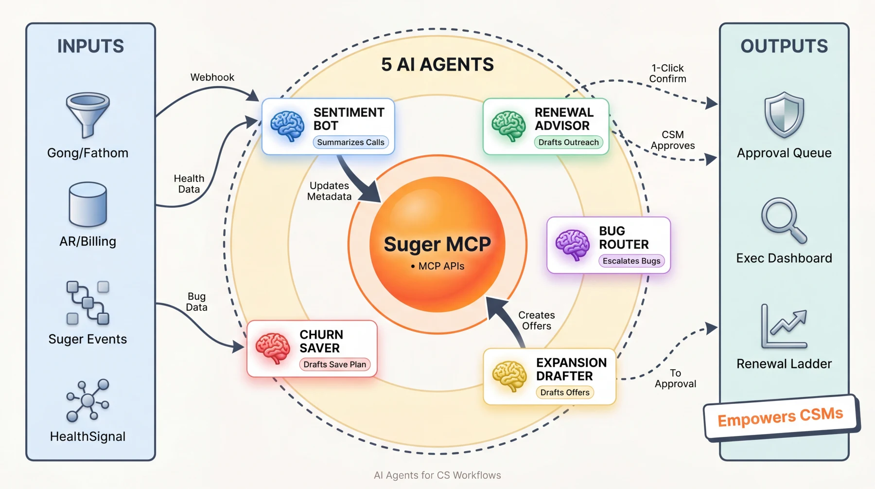 5 MCP agents: sentiment capture bot, renewal-stage advisor, bug-triage router, expansion-play drafter, churn-save intervention — all reading and writing through the capture gate