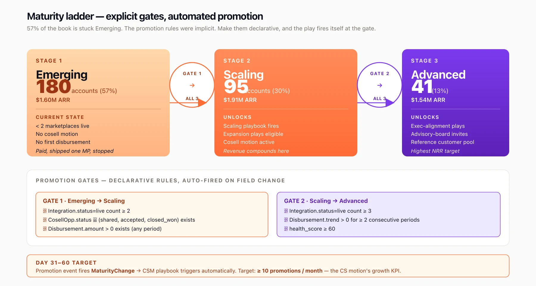 Maturity ladder: Emerging (180 / $1.60M) → Gate 1 (2 MPs + cosell + first disbursement) → Scaling (95 / $1.91M) → Gate 2 (3 MPs + trend + health ≥60) → Advanced (41 / $1.54M)